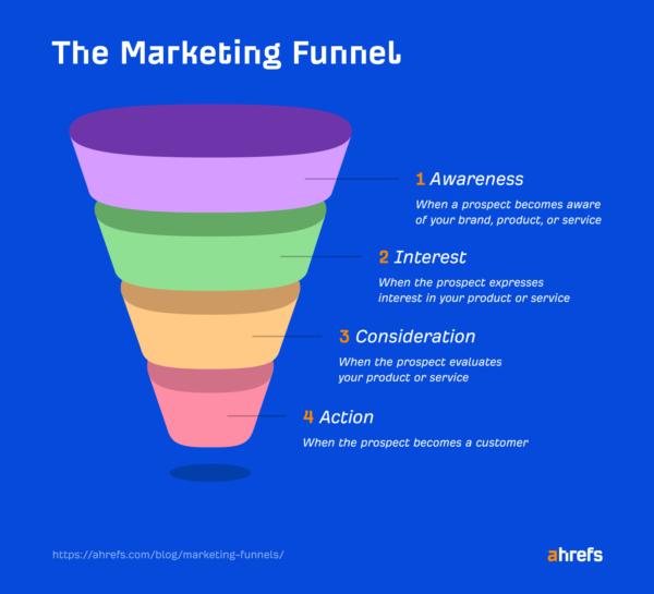 Where is Brand Awareness on Mobile in the Marketing Funnel? [Video]